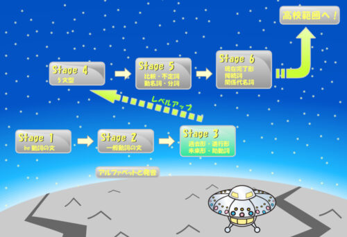 すらら中学英語ステージ図